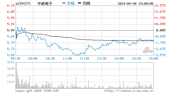 中威电子300270股吧(中威电子股票行情走势)