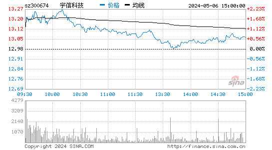 300674股吧(宇信科技东方财富网)