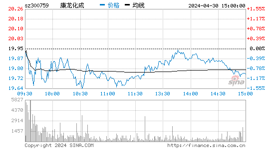 300759股吧(康龙化成东方财富网)