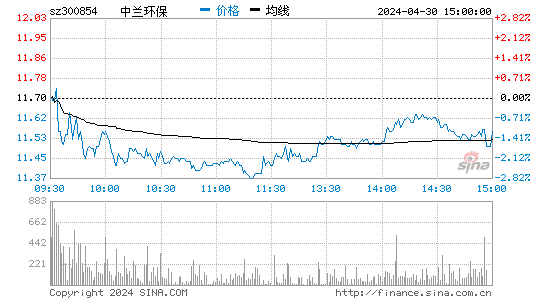 300854股吧(中兰环保东方财富网)