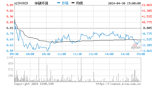 300929股吧(华骐环保东方财富网)