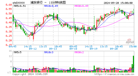 600000浦发银行十五分K线
