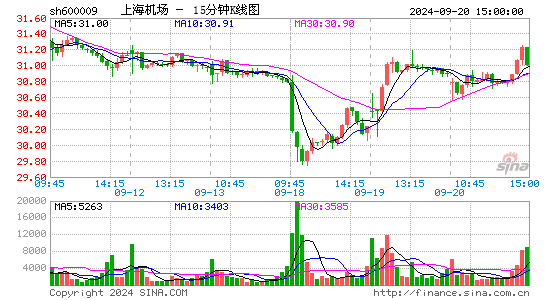 600009上海机场十五分K线