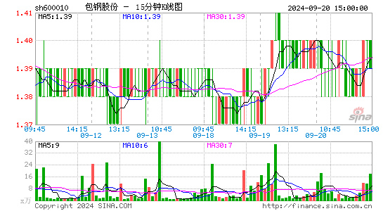 600010包钢股份十五分K线