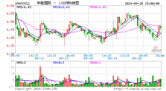 600011华能国际十五分K线