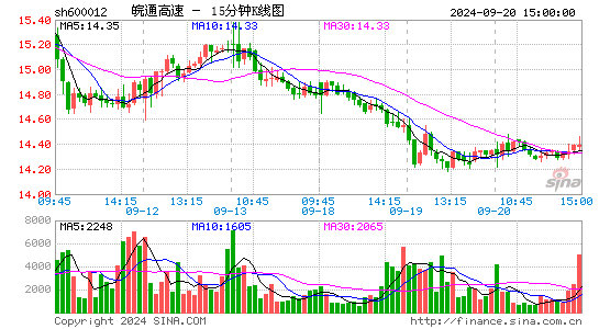 600012皖通高速十五分K线