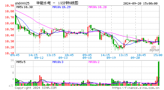 600025华能水电十五分K线