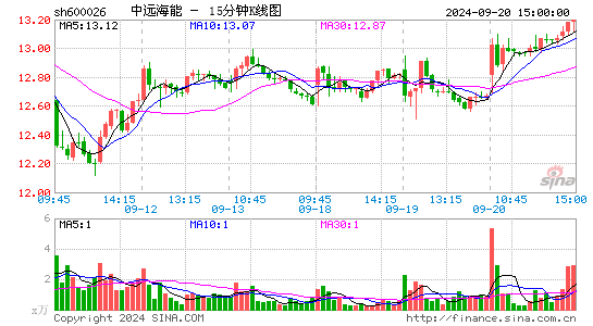 600026中远海能十五分K线