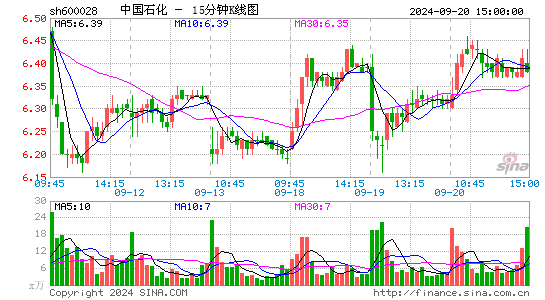 600028中国石化十五分K线