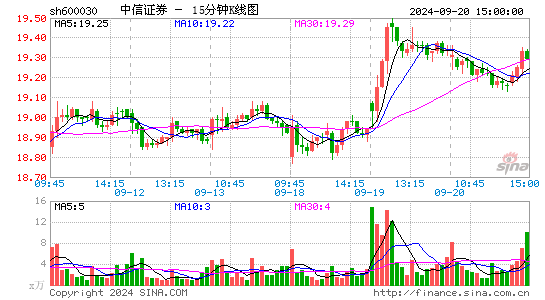 600030中信证券十五分K线
