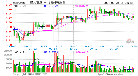 600035楚天高速十五分K线