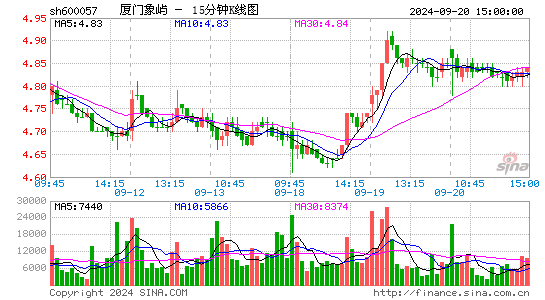 600057厦门象屿十五分K线