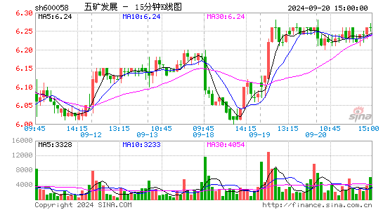 600058五矿发展十五分K线