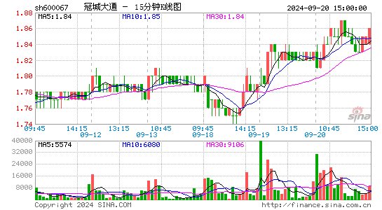 600067冠城大通十五分K线