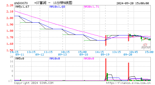 600070ST富润十五分K线