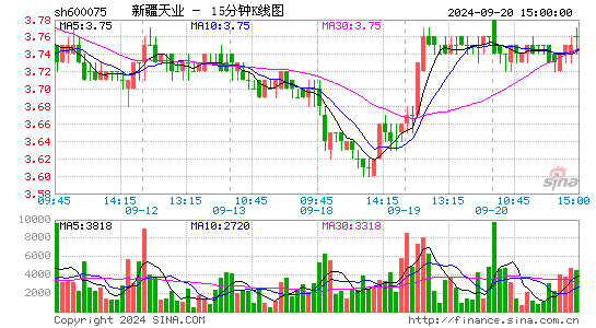 600075新疆天业十五分K线
