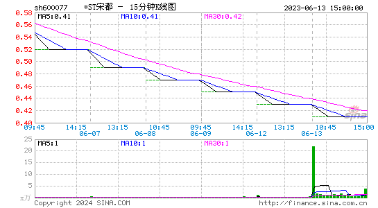 600077*ST宋都十五分K线