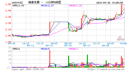 600082海泰发展十五分K线