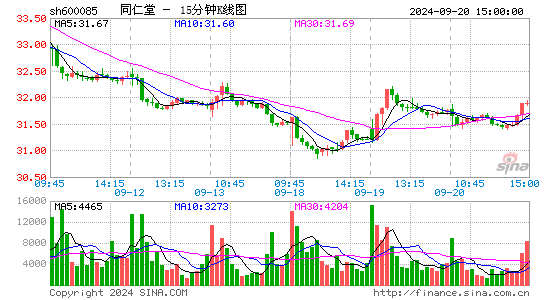 600085同仁堂十五分K线