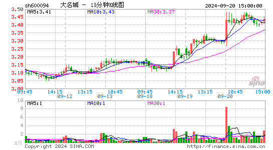 600094大名城十五分K线