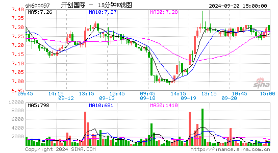 600097开创国际十五分K线