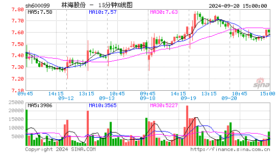 600099林海股份十五分K线