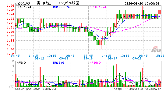 600103青山纸业十五分K线