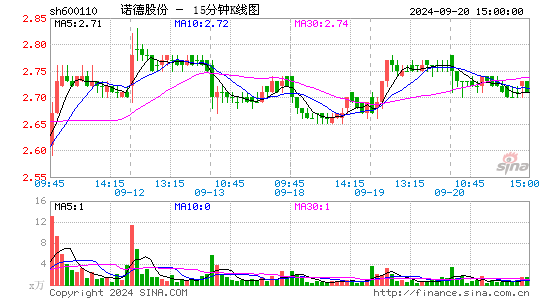 600110诺德股份十五分K线