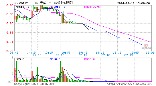 600112ST天成十五分K线