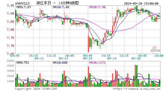 600113浙江东日十五分K线