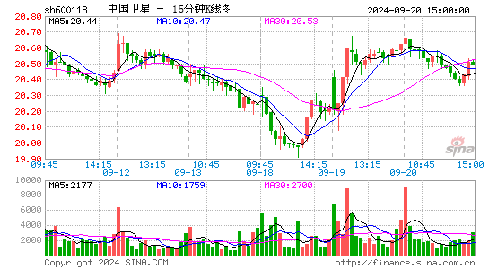 600118中国卫星十五分K线