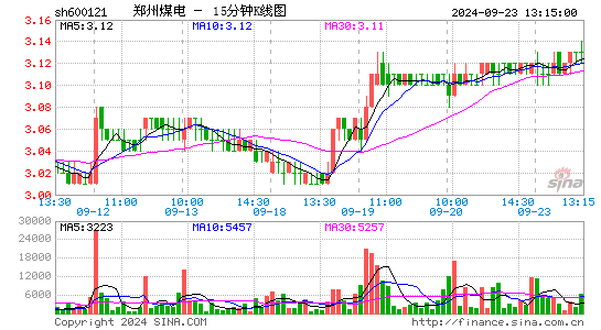 600121郑州煤电十五分K线