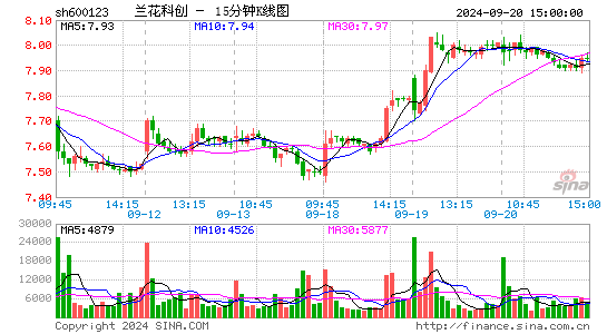 600123兰花科创十五分K线
