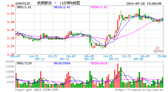 600126杭钢股份十五分K线