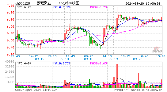 600128弘业股份十五分K线
