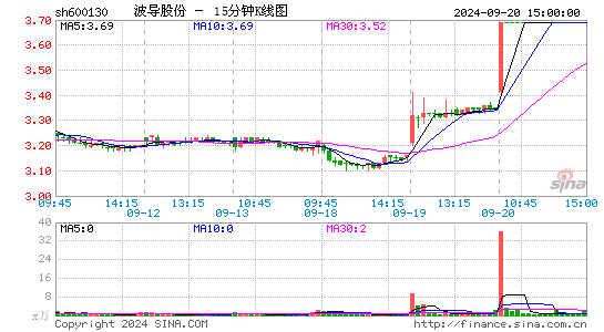 600130波导股份十五分K线