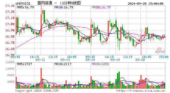 600131国网信通十五分K线