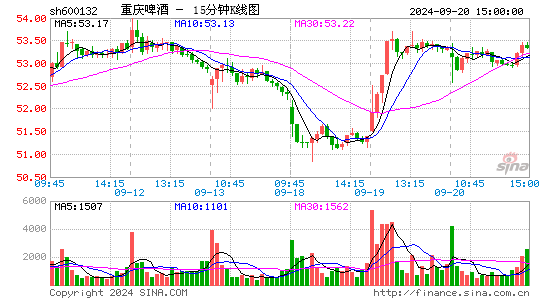 600132重庆啤酒十五分K线