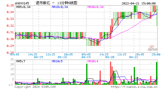 600145退市新亿十五分K线