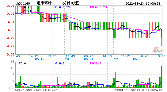 600146退市环球十五分K线