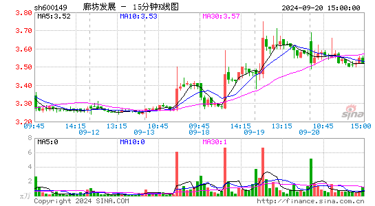 600149廊坊发展十五分K线