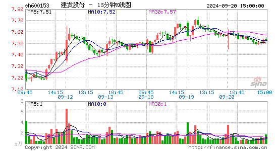600153建发股份十五分K线