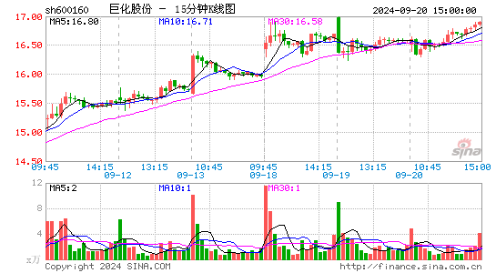 600160巨化股份十五分K线