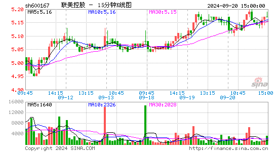 600167联美控股十五分K线