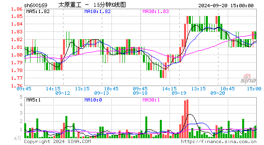 600169太原重工十五分K线