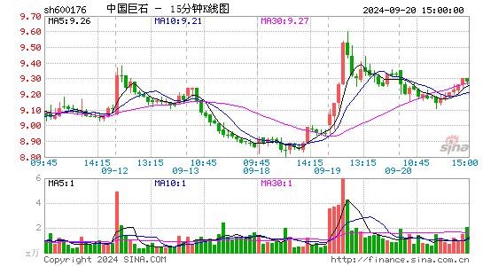 600176中国巨石十五分K线