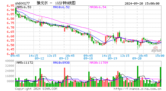 600177雅戈尔十五分K线