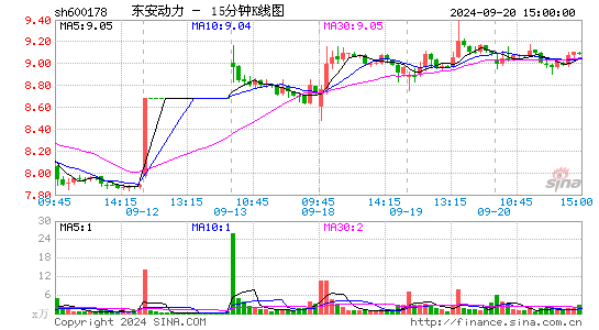 600178东安动力十五分K线