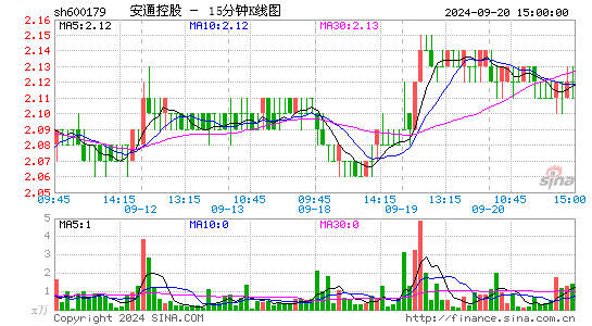 600179安通控股十五分K线