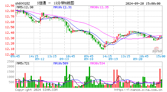 600182S*ST佳通十五分K线